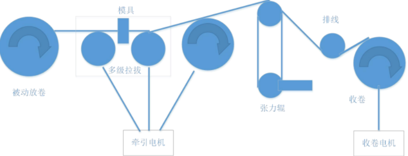 水箱式拉絲機(jī)工藝流程